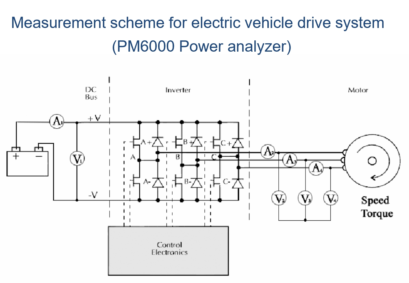 Measurement scheme for electric vehicle drive system